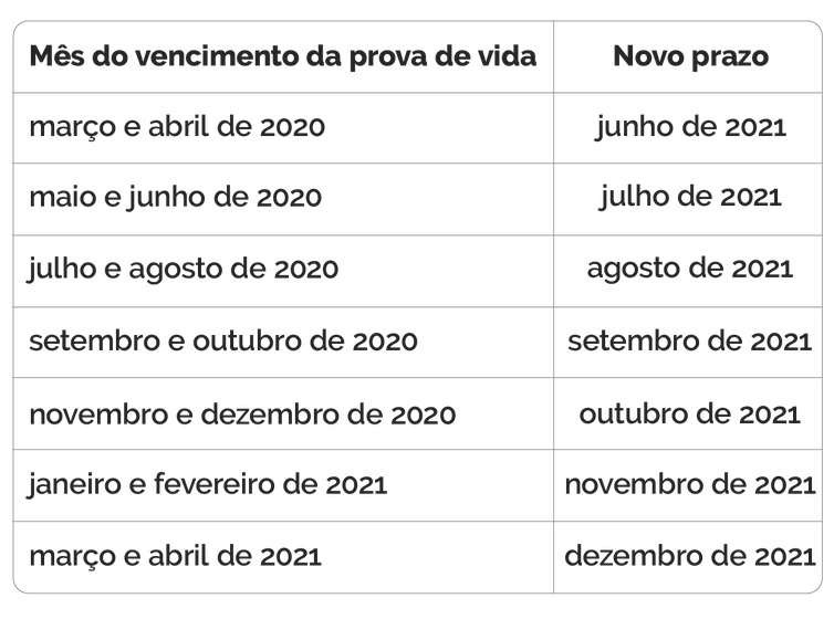 Calendário de novos prazos para prova de vida. - Arte/Agência Brasil